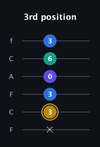 D♯ Diminished Added 4th guitar tab — 3rd position (x 3 3 0 6 3) in Open E Tuning (EBEG♯BE) · Capo 1