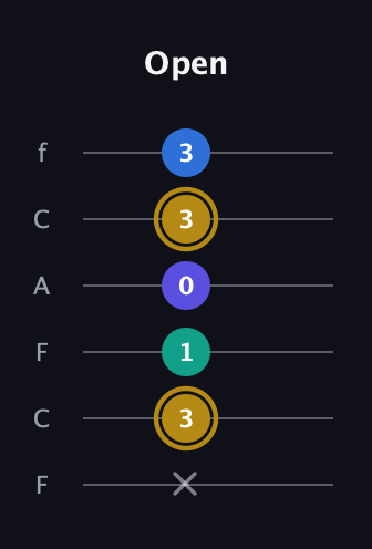D♯ Diminished Added 4th guitar tab — Open (x 3 1 0 3 3) in Open E Tuning (EBEG♯BE) · Capo 1