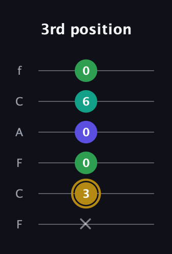 D♯ Diminished Added 9th guitar tab — 3rd position (x 3 0 0 6 0) in Open E Tuning (EBEG♯BE) · Capo 1