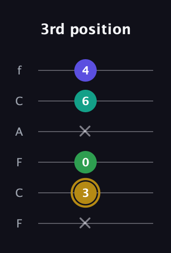 D♯ Diminished Added 9th guitar tab — 3rd position (x 3 0 x 6 4) in Open E Tuning (EBEG♯BE) · Capo 1