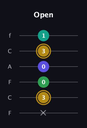 D♯ Diminished Added 9th guitar tab — Open (x 3 0 0 3 1) in Open E Tuning (EBEG♯BE) · Capo 1