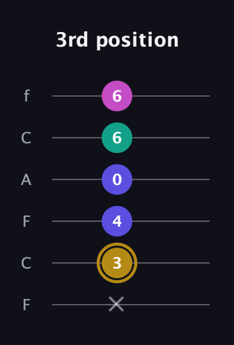 D♯ Diminished Flat 13th guitar tab — 3rd position (x 3 4 0 6 6) in Open E Tuning (EBEG♯BE) · Capo 1