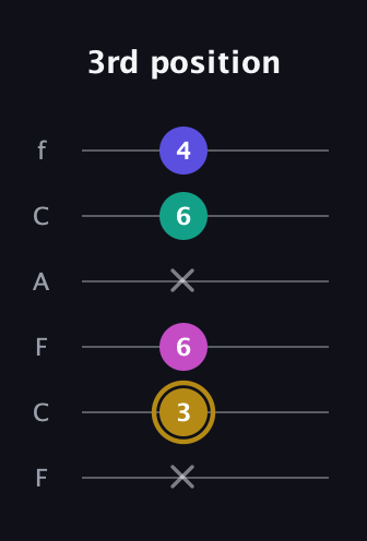 D♯ Diminished Flat 13th guitar tab — 3rd position (x 3 6 x 6 4) in Open E Tuning (EBEG♯BE) · Capo 1