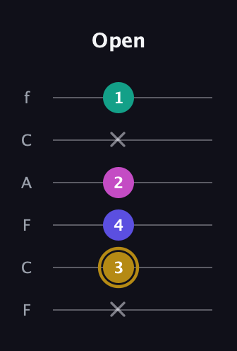 D♯ Diminished Flat 13th guitar tab — Open (x 3 4 2 x 1) in Open E Tuning (EBEG♯BE) · Capo 1