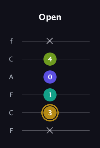 D♯ Diminished Flat 9th guitar tab — Open (x 3 1 0 4 x) in Open E Tuning (EBEG♯BE) · Capo 1