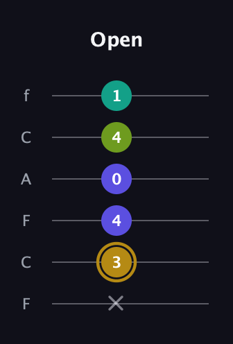 D♯ Diminished Flat 9th guitar tab — Open (x 3 4 0 4 1) in Open E Tuning (EBEG♯BE) · Capo 1