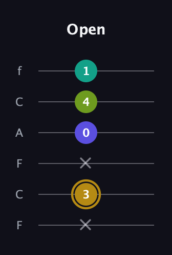 D♯ Diminished Flat 9th guitar tab — Open (x 3 x 0 4 1) in Open E Tuning (EBEG♯BE) · Capo 1