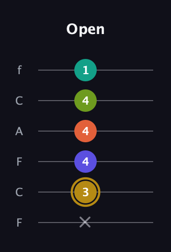 D♯ Diminished minor ninth Sharp 9th guitar tab — Open (x 3 4 4 4 1) in Open E Tuning (EBEG♯BE) · Capo 1