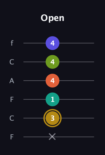 D♯ Diminished minor ninth Sharp 9th guitar tab — Open (x 3 1 4 4 4) in Open E Tuning (EBEG♯BE) · Capo 1