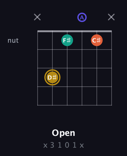 D♯ Diminished Sharp 13th guitar chord — Open (x 3 1 0 1 x) fretboard diagram in Open E Tuning (EBEG♯BE) · Capo 1