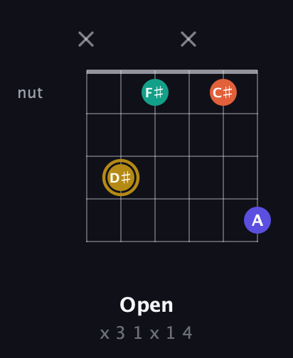 D♯ Diminished Sharp 13th guitar chord — Open (x 3 1 x 1 4) fretboard diagram in Open E Tuning (EBEG♯BE) · Capo 1