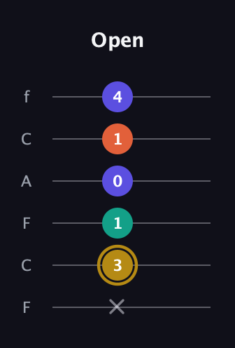 D♯ Diminished Sharp 13th guitar tab — Open (x 3 1 0 1 4) in Open E Tuning (EBEG♯BE) · Capo 1