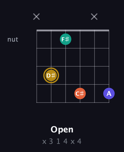 D♯ Diminished Sharp 13th guitar chord — Open (x 3 1 4 x 4) fretboard diagram in Open E Tuning (EBEG♯BE) · Capo 1