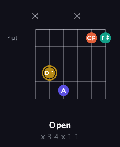D♯ Diminished Sharp 13th guitar chord — Open (x 3 4 x 1 1) fretboard diagram in Open E Tuning (EBEG♯BE) · Capo 1