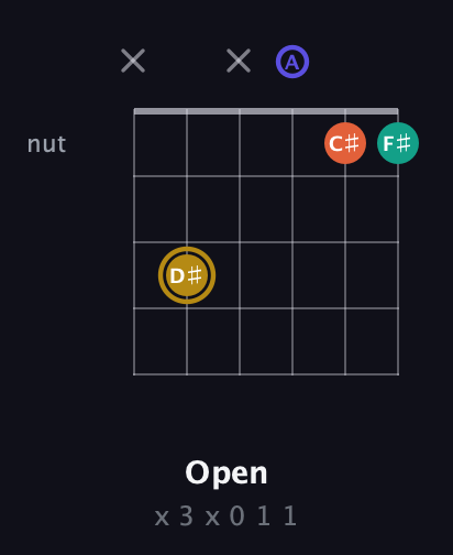 D♯ Diminished Sharp 13th guitar chord — Open (x 3 x 0 1 1) fretboard diagram in Open E Tuning (EBEG♯BE) · Capo 1