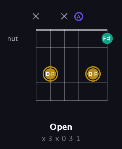 D♯ Diminished Sharp 9th guitar chord — Open (x 3 x 0 3 1) fretboard diagram in Open E Tuning (EBEG♯BE) · Capo 1