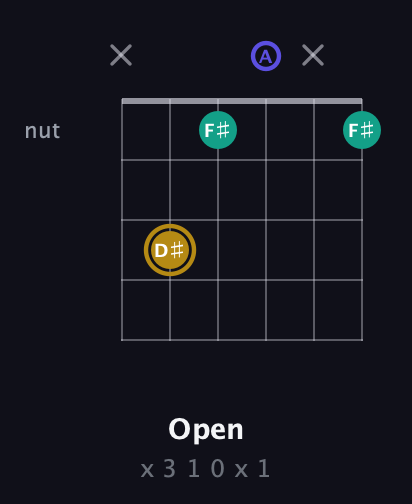D♯ Diminished Sharp 9th guitar chord — Open (x 3 1 0 x 1) fretboard diagram in Open E Tuning (EBEG♯BE) · Capo 1