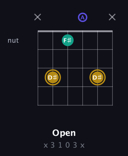 D♯ Diminished Sharp 9th guitar chord — Open (x 3 1 0 3 x) fretboard diagram in Open E Tuning (EBEG♯BE) · Capo 1