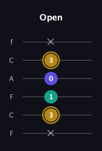 D♯ Diminished Sharp 9th guitar tab — Open (x 3 1 0 3 x) in Open E Tuning (EBEG♯BE) · Capo 1