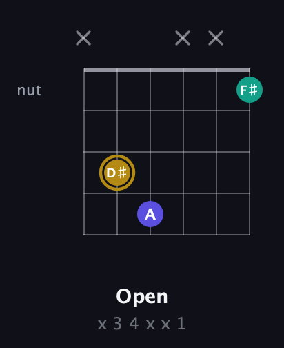 D♯ Diminished Sharp 9th guitar chord — Open (x 3 4 x x 1) fretboard diagram in Open E Tuning (EBEG♯BE) · Capo 1