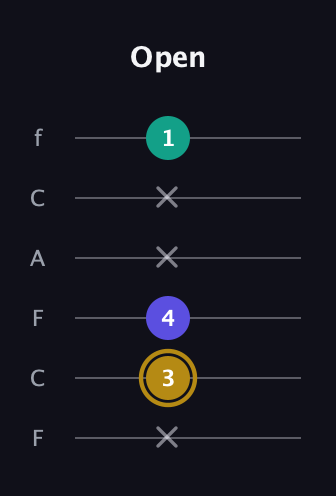 D♯ Diminished Sharp 9th guitar tab — Open (x 3 4 x x 1) in Open E Tuning (EBEG♯BE) · Capo 1