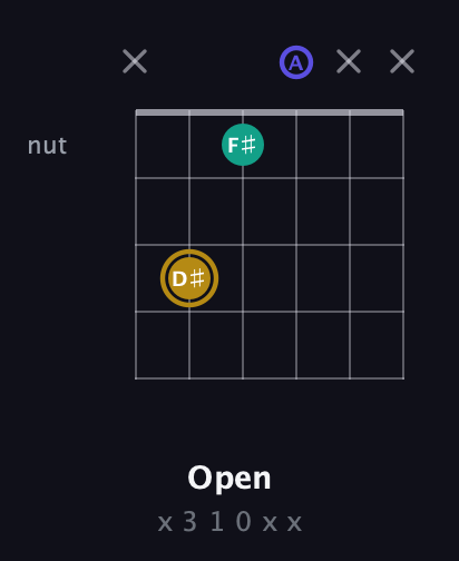 D♯ Diminished Sharp 9th guitar chord — Open (x 3 1 0 x x) fretboard diagram in Open E Tuning (EBEG♯BE) · Capo 1
