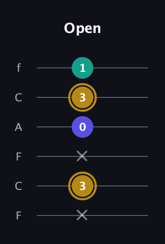 D♯ Diminished guitar tab — Open (x 3 x 0 3 1) in Open E Tuning (EBEG♯BE) · Capo 1