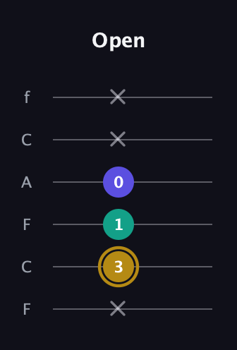 D♯ Diminished guitar tab — Open (x 3 1 0 x x) in Open E Tuning (EBEG♯BE) · Capo 1