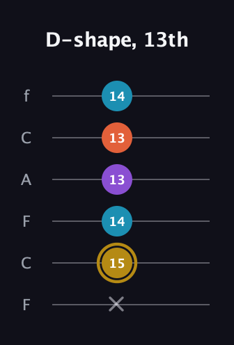 D♯ Dominant 7th Sharp 13th guitar tab — D-shape, 13th (x 15 14 13 13 14) in Open E Tuning (EBEG♯BE) · Capo 1