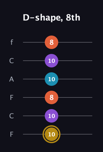 D♯ Dominant 7th Sharp 13th guitar tab — D-shape, 8th (10 10 8 10 10 8) in Open E Tuning (EBEG♯BE) · Capo 1