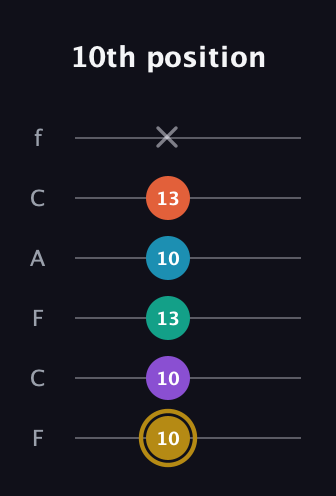 D♯ Dominant 7th Sharp 9th guitar tab — 10th position (10 10 13 10 13 x) in Open E Tuning (EBEG♯BE) · Capo 1