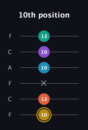 D♯ Dominant 7th Sharp 9th guitar tab — 10th position (10 13 x 10 10 13) in Open E Tuning (EBEG♯BE) · Capo 1