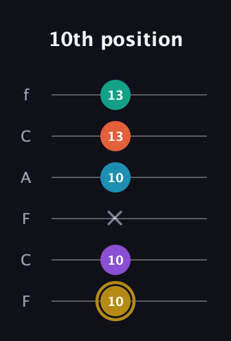 D♯ Dominant 7th Sharp 9th guitar tab — 10th position (10 10 x 10 13 13) in Open E Tuning (EBEG♯BE) · Capo 1