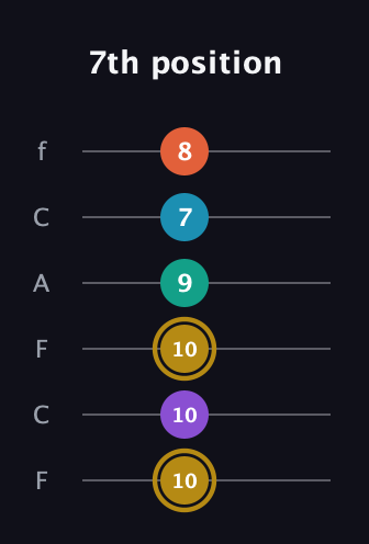D♯ Dominant 7th Sharp 9th guitar tab — 7th position (10 10 10 9 7 8) in Open E Tuning (EBEG♯BE) · Capo 1