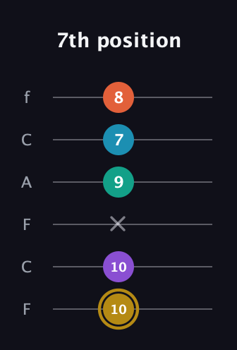 D♯ Dominant 7th Sharp 9th guitar tab — 7th position (10 10 x 9 7 8) in Open E Tuning (EBEG♯BE) · Capo 1