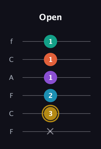 D♯ Dominant 7th Sharp 9th guitar tab — Open (x 3 2 1 1 1) in Open E Tuning (EBEG♯BE) · Capo 1