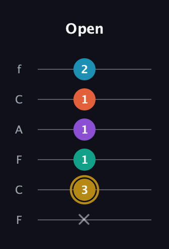 D♯ Dominant 7th Sharp 9th guitar tab — Open (x 3 1 1 1 2) in Open E Tuning (EBEG♯BE) · Capo 1