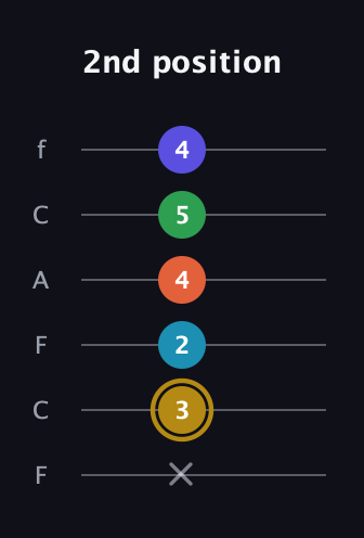 D♯ Dominant 9th Flat 5th guitar tab — 2nd position (x 3 2 4 5 4) in Open E Tuning (EBEG♯BE) · Capo 1