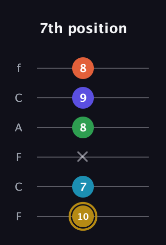 D♯ Dominant 9th Flat 5th guitar tab — 7th position (10 7 x 8 9 8) in Open E Tuning (EBEG♯BE) · Capo 1