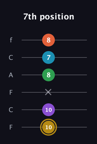 D♯ Dominant 9th Sharp 13th guitar tab — 7th position (10 10 x 8 7 8) in Open E Tuning (EBEG♯BE) · Capo 1