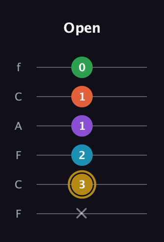D♯ Dominant 9th Sharp 13th guitar tab — Open (x 3 2 1 1 0) in Open E Tuning (EBEG♯BE) · Capo 1