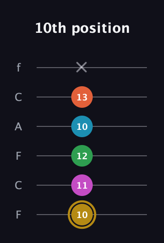D♯ Dominant 9th Sharp 5th guitar tab — 10th position (10 11 12 10 13 x) in Open E Tuning (EBEG♯BE) · Capo 1
