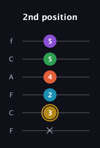 D♯ Dominant 9th guitar tab — 2nd position (x 3 2 4 5 5) in Open E Tuning (EBEG♯BE) · Capo 1