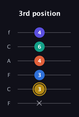 D♯ Half-Diminished 11th Sharp 9th guitar tab — 3rd position (x 3 3 4 6 4) in Open E Tuning (EBEG♯BE) · Capo 1
