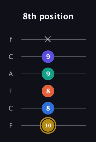 D♯ Half-Diminished 11th Sharp 9th guitar tab — 8th position (10 8 8 9 9 x) in Open E Tuning (EBEG♯BE) · Capo 1