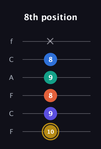 D♯ Half-Diminished 11th Sharp 9th guitar tab — 8th position (10 9 8 9 8 x) in Open E Tuning (EBEG♯BE) · Capo 1