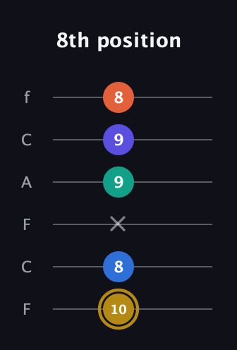 D♯ Half-Diminished 11th Sharp 9th guitar tab — 8th position (10 8 x 9 9 8) in Open E Tuning (EBEG♯BE) · Capo 1