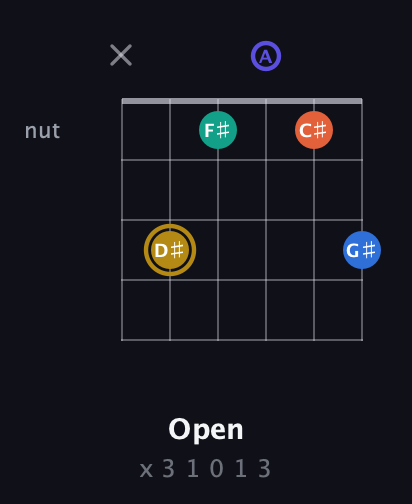 D♯ Half-Diminished 11th Sharp 9th guitar chord — Open (x 3 1 0 1 3) fretboard diagram in Open E Tuning (EBEG♯BE) · Capo 1