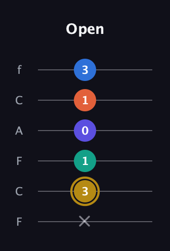 D♯ Half-Diminished 11th Sharp 9th guitar tab — Open (x 3 1 0 1 3) in Open E Tuning (EBEG♯BE) · Capo 1