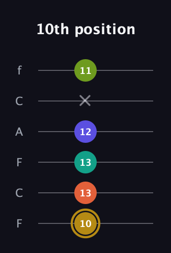 D♯ Half-Diminished 7th Flat 9th guitar tab — 10th position (10 13 13 12 x 11) in Open E Tuning (EBEG♯BE) · Capo 1